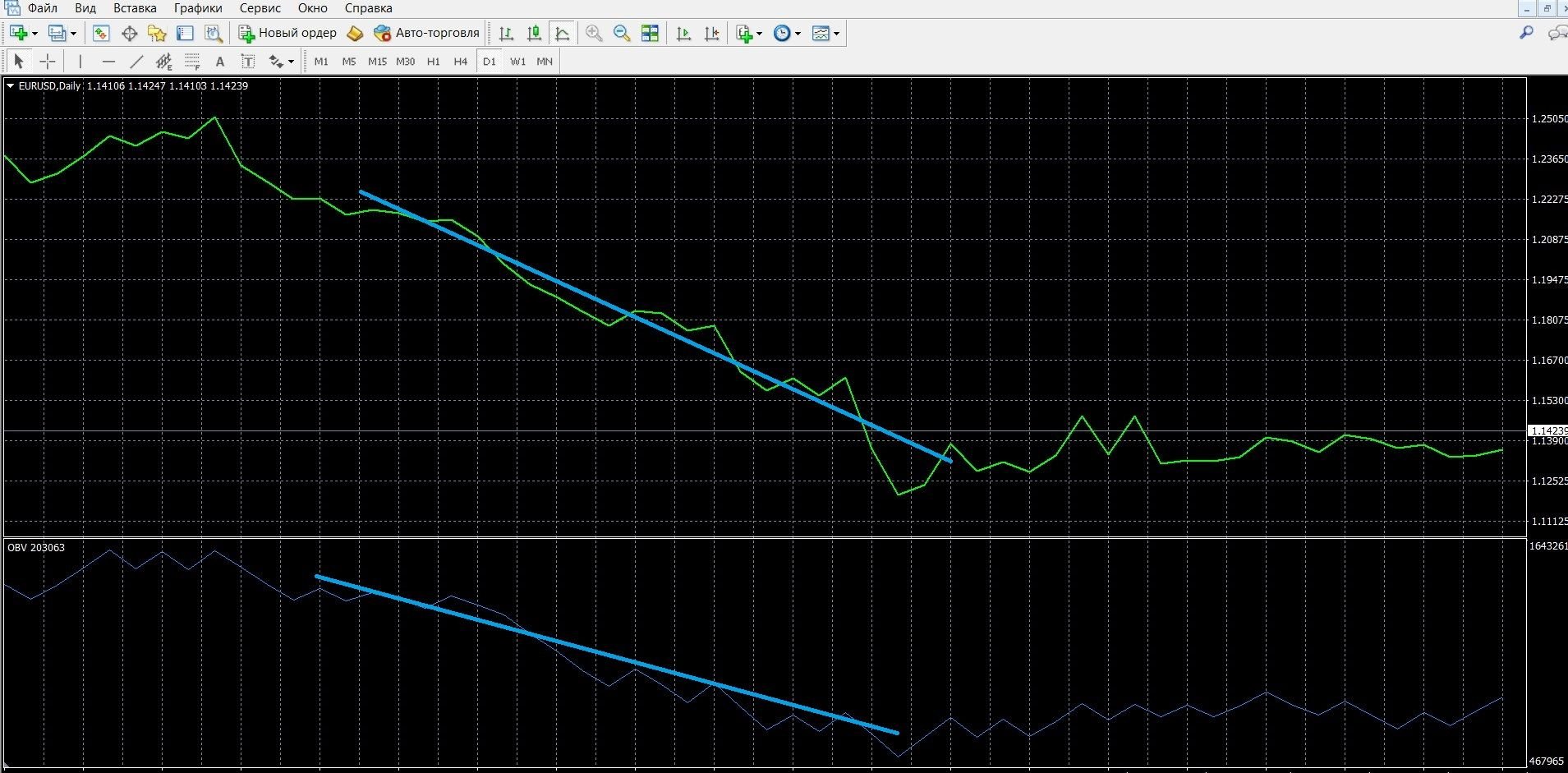 Downtrend of the OBV indicator in MT4