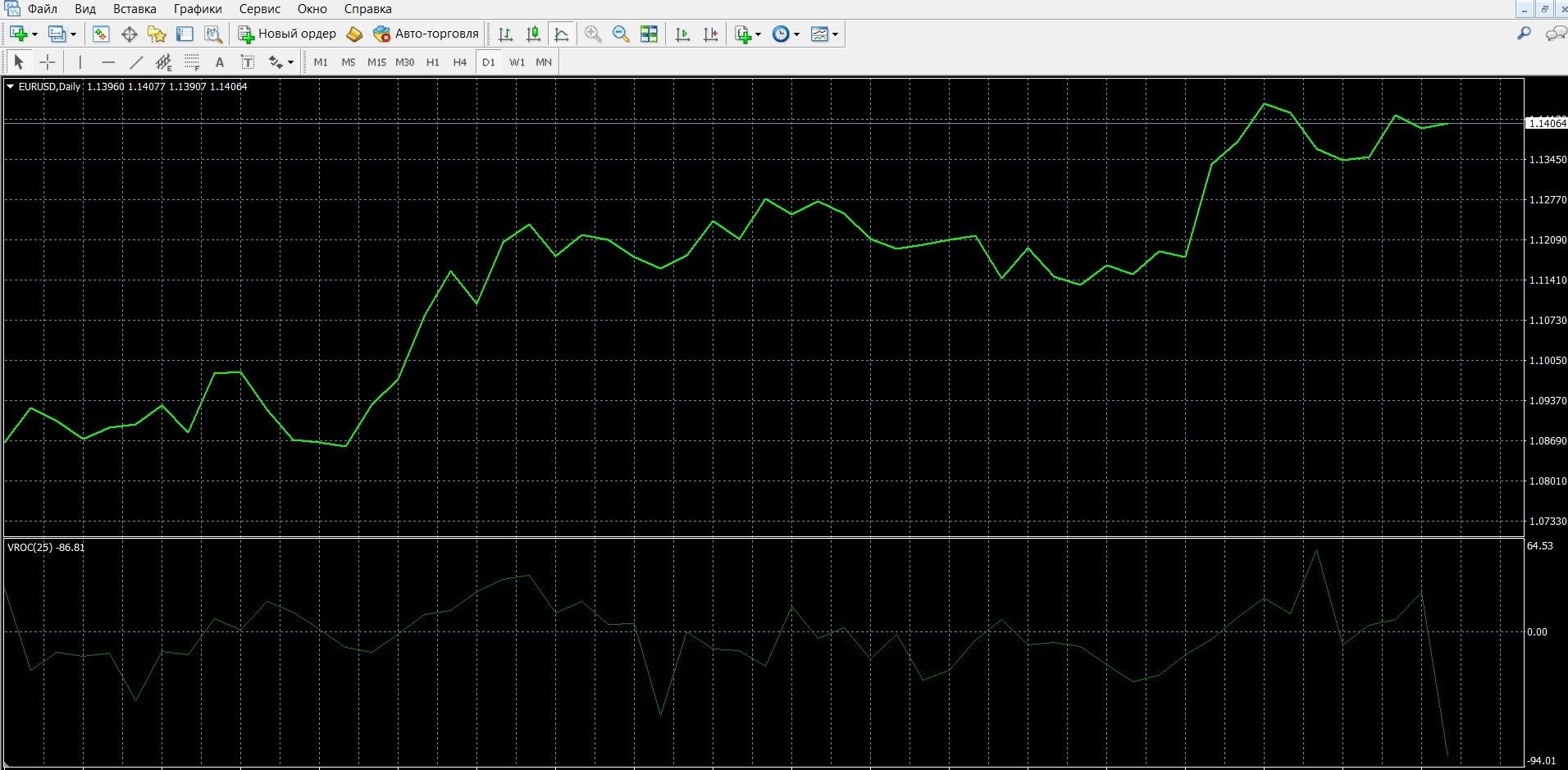 Индикатор Индекс Скорость изменения объема (Volume Rate of Change, VROC)