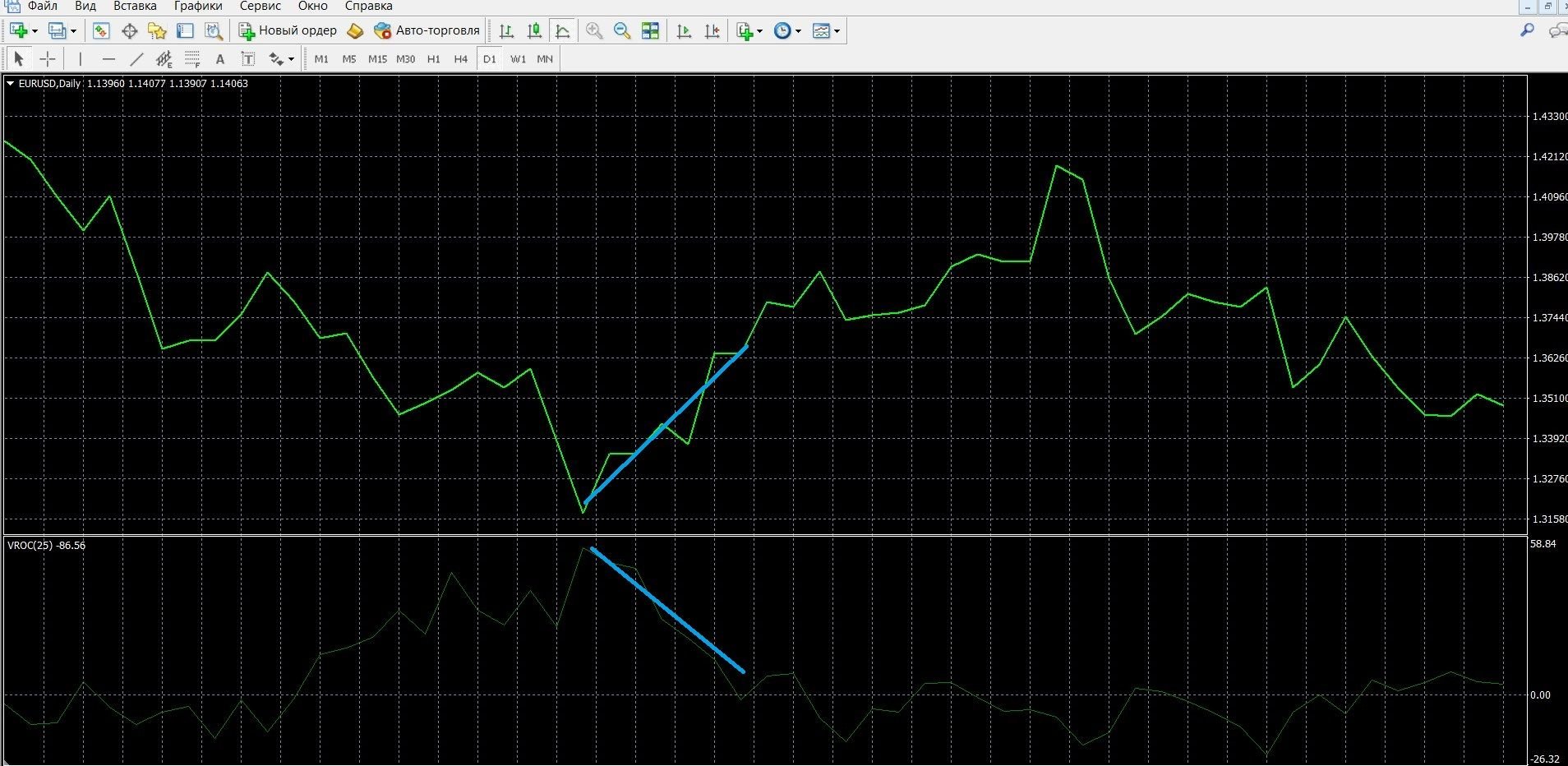 VROC indicator on divergence signal