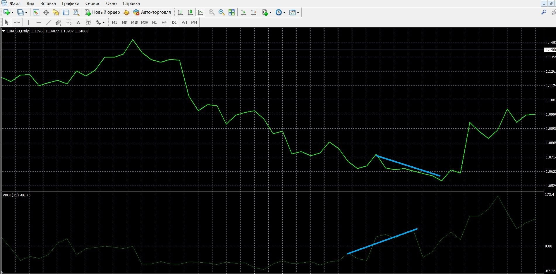 VROC indicator on convergence signal