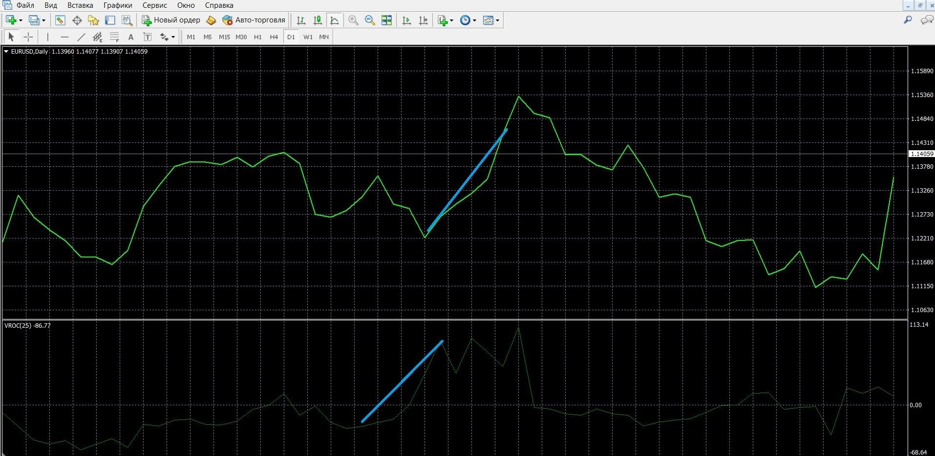 VROC indicator when there is a trend signal