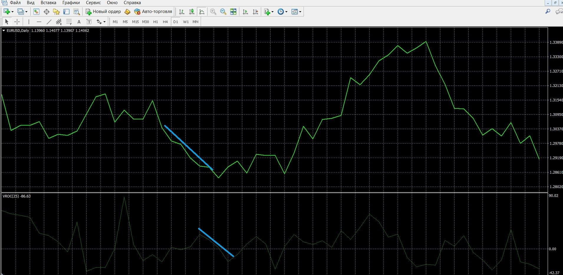 VROC indicator on downtrend signal