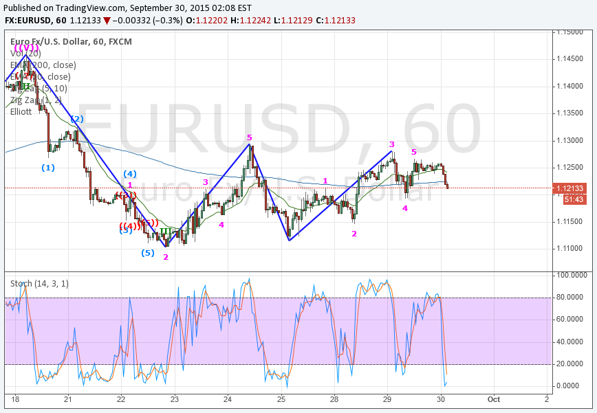 Binary Options Signals 30/9/2015  