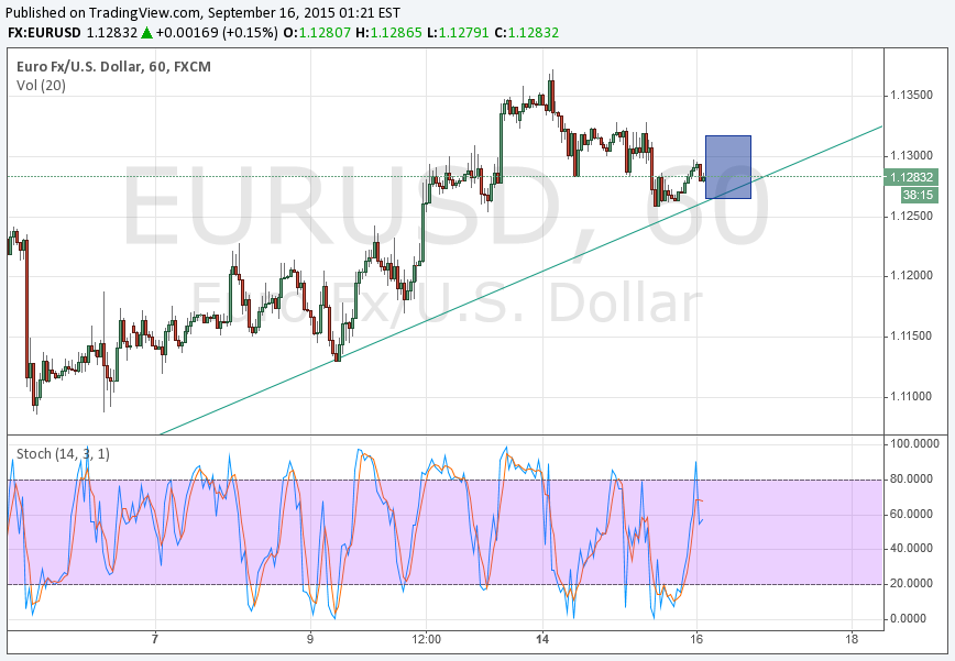 Binary Options Trading Signals 16/9/2015  