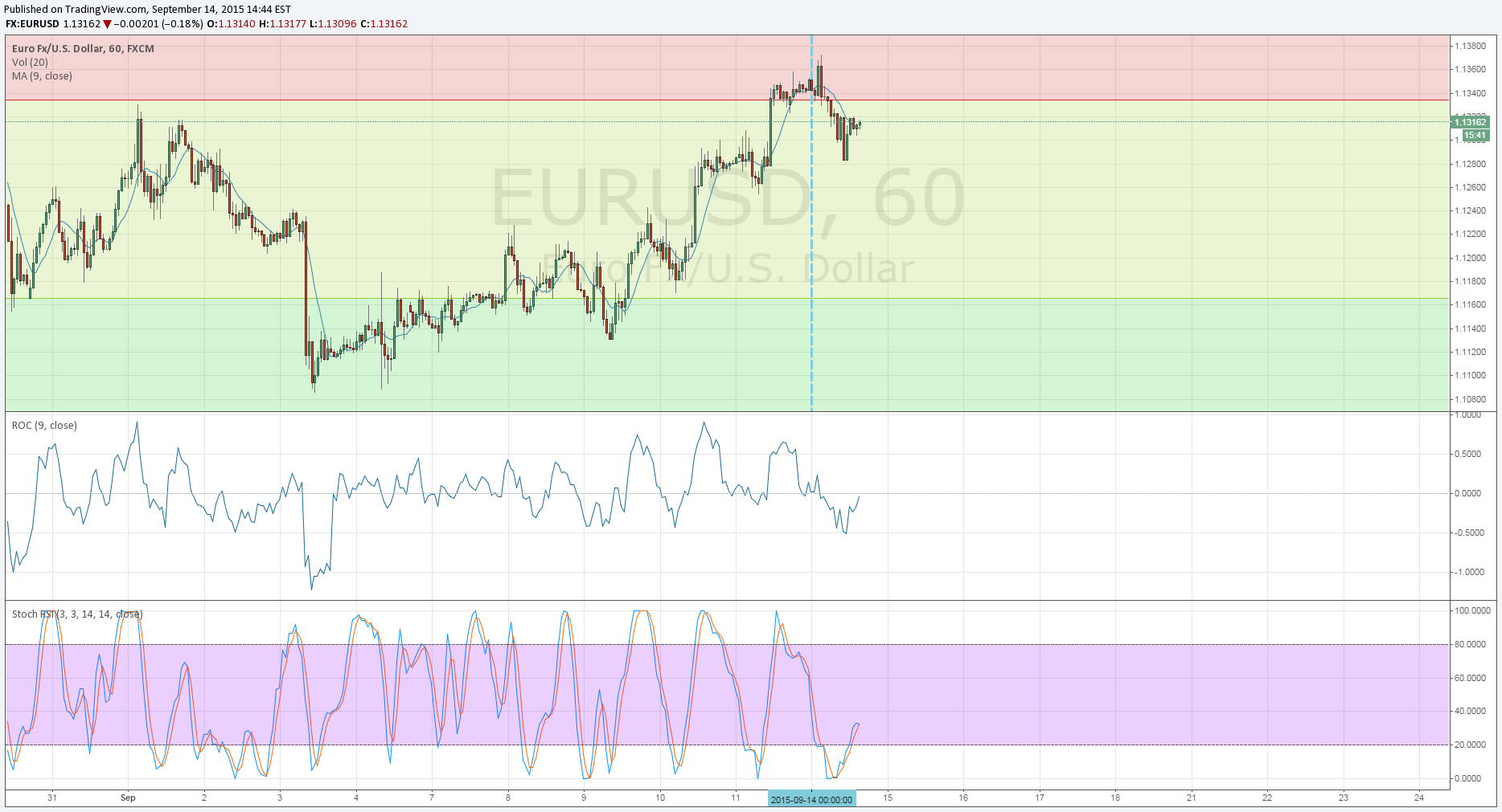 Binary Options Trading Signals 14/9/20