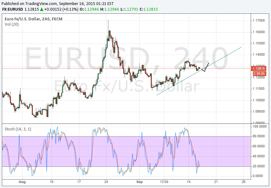 Binary Options Trading Signals 16/9/2015  