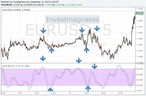 Binary options strategy "Stochastic Strategy" for EUR/USD and GBP/USD.