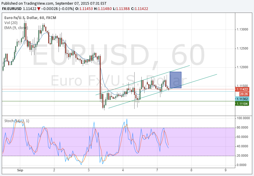 Торговый сигнал бинарных опционов 7 сентября EURUSD 