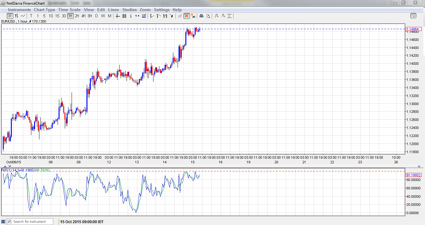 Binary options signals for the EUR/USD pair