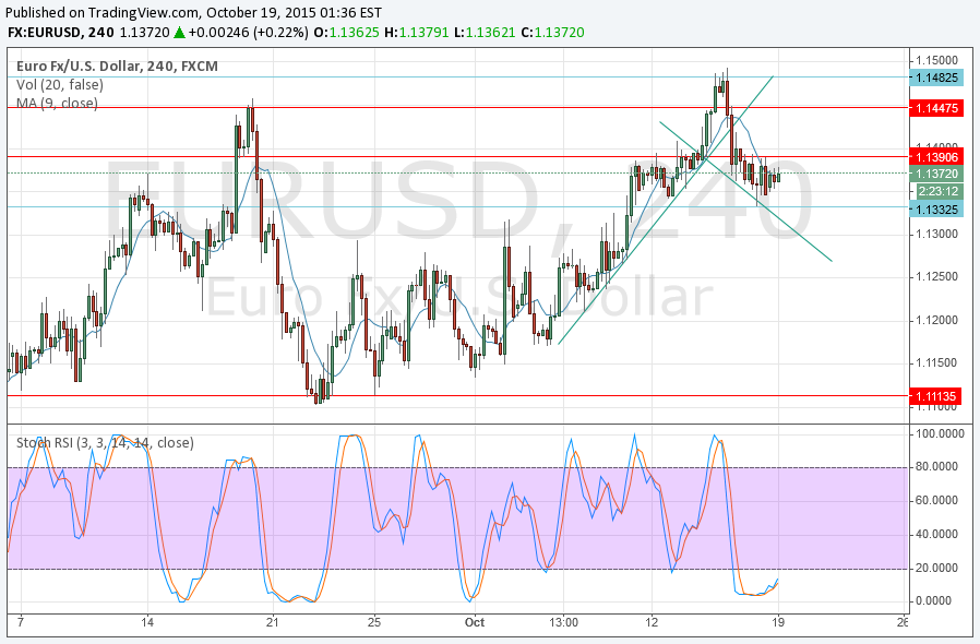 Бинарные сигналы по EURUSD 19/10 