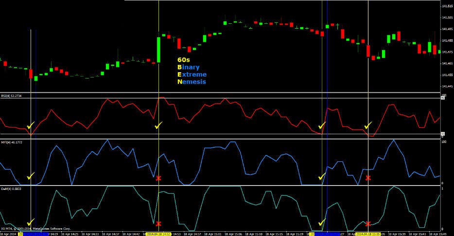 Стратегия бинарных опционов "RSI+MFI+DeMarker"