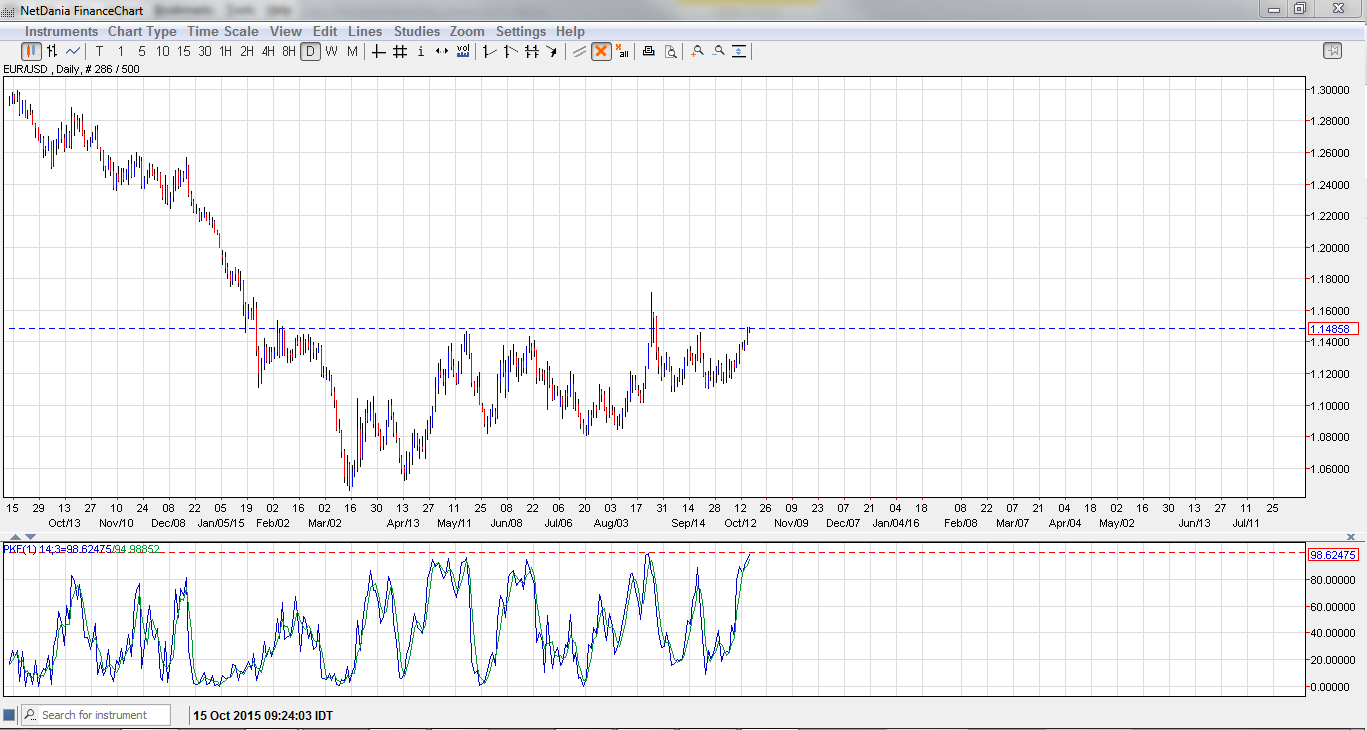 Binary options signals for the EUR/USD pair