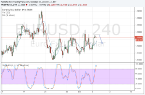 Сигналы бинарных опционов на 7 /10/2015