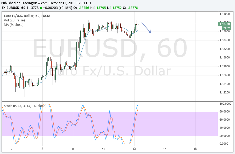 Binary options signals on EUR uSD