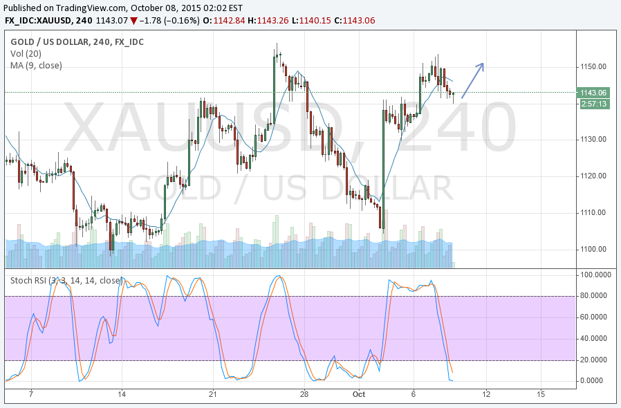 Binary Options Signal, Gold Binary Signals