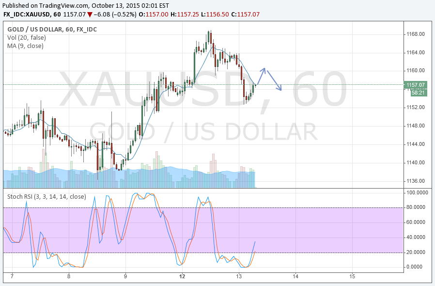 Gold Binary Options Signals