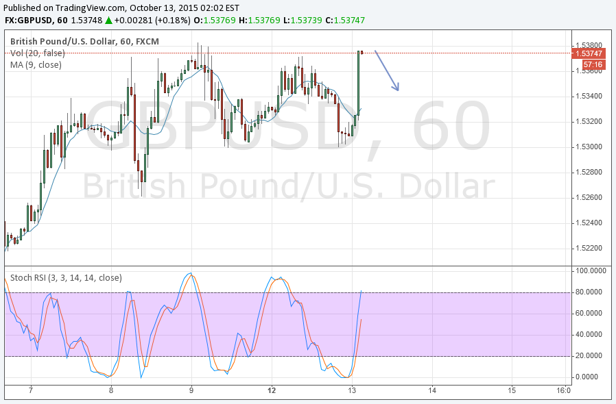 Сигналы бинарных опционов на GBP