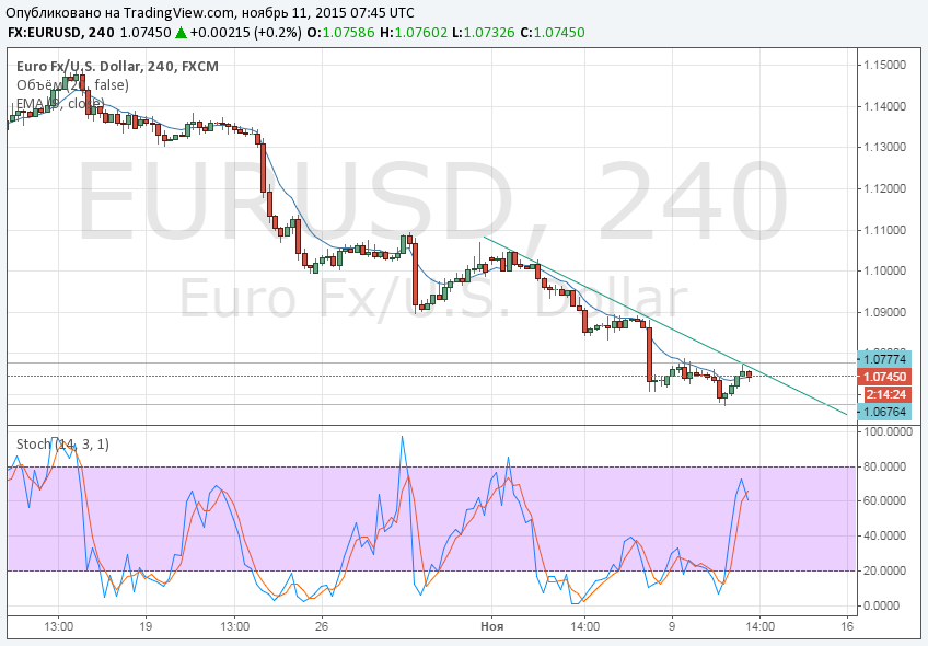 Forecast and signal for binary options trading 11/11