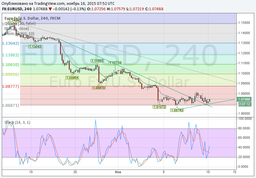 Сигнал бинарных опционов на EURUSD 16/11/2015