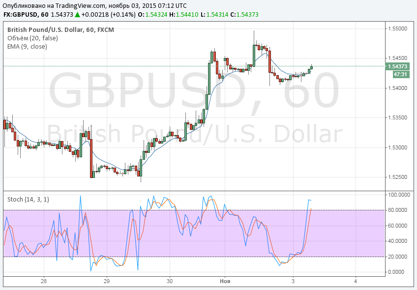 GBP Binary Options Signals