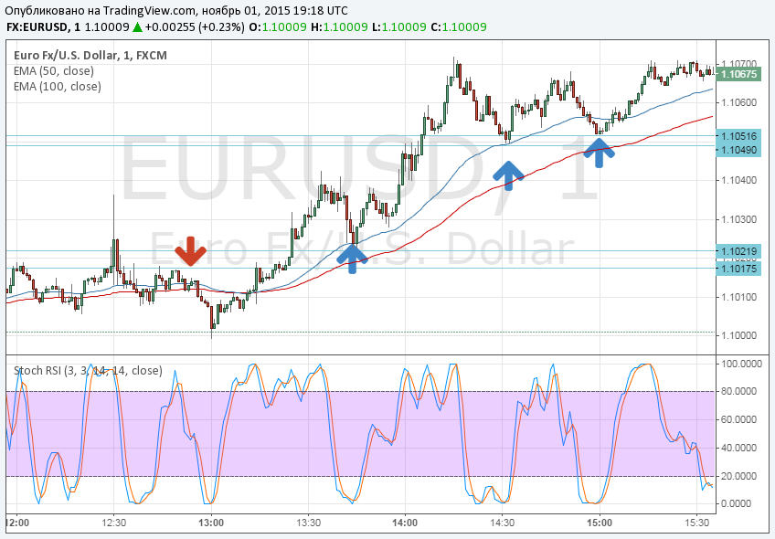 1 Minute Binary Options Strategy