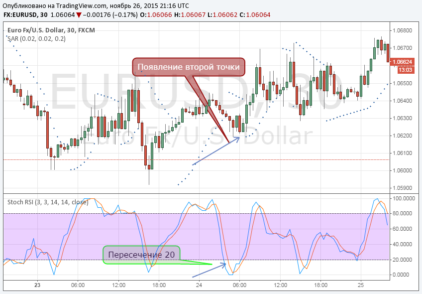 Стратегия бинарных опционов "Параболик SAR+StochRSI": покупка опциона КОЛЛ