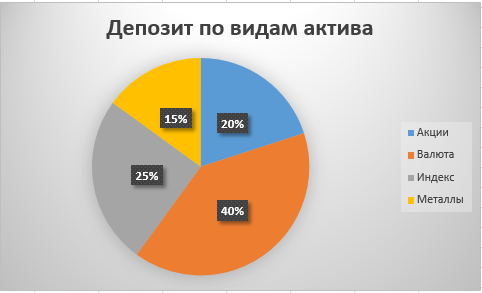 Deposit Binary Options by Asset Type  