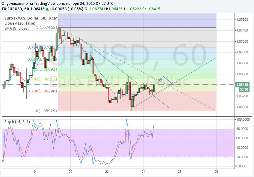 Binary Options Signals for 24/11/2015