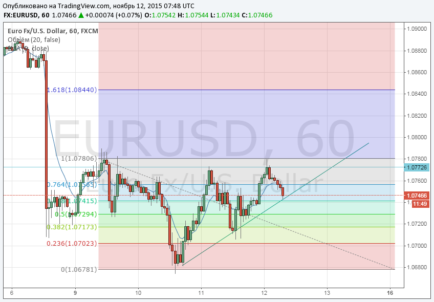 Signal for the EURUSD binary asset 12/11/2015