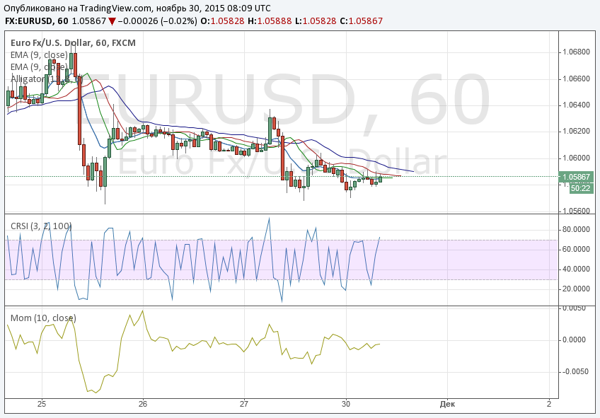 Сигналы бинарных опционов и прогноз на 30/11/2015