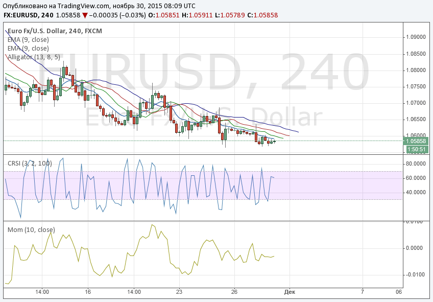 Binary Options Signals and Forecast for 30/11/2015