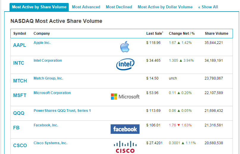 Best Stocks for Binary Options