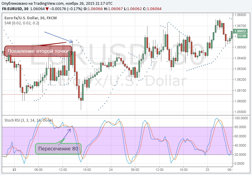 Стратегия бинарных опционов "Параболик SAR+StochRSI": покупка опциона ПУТ