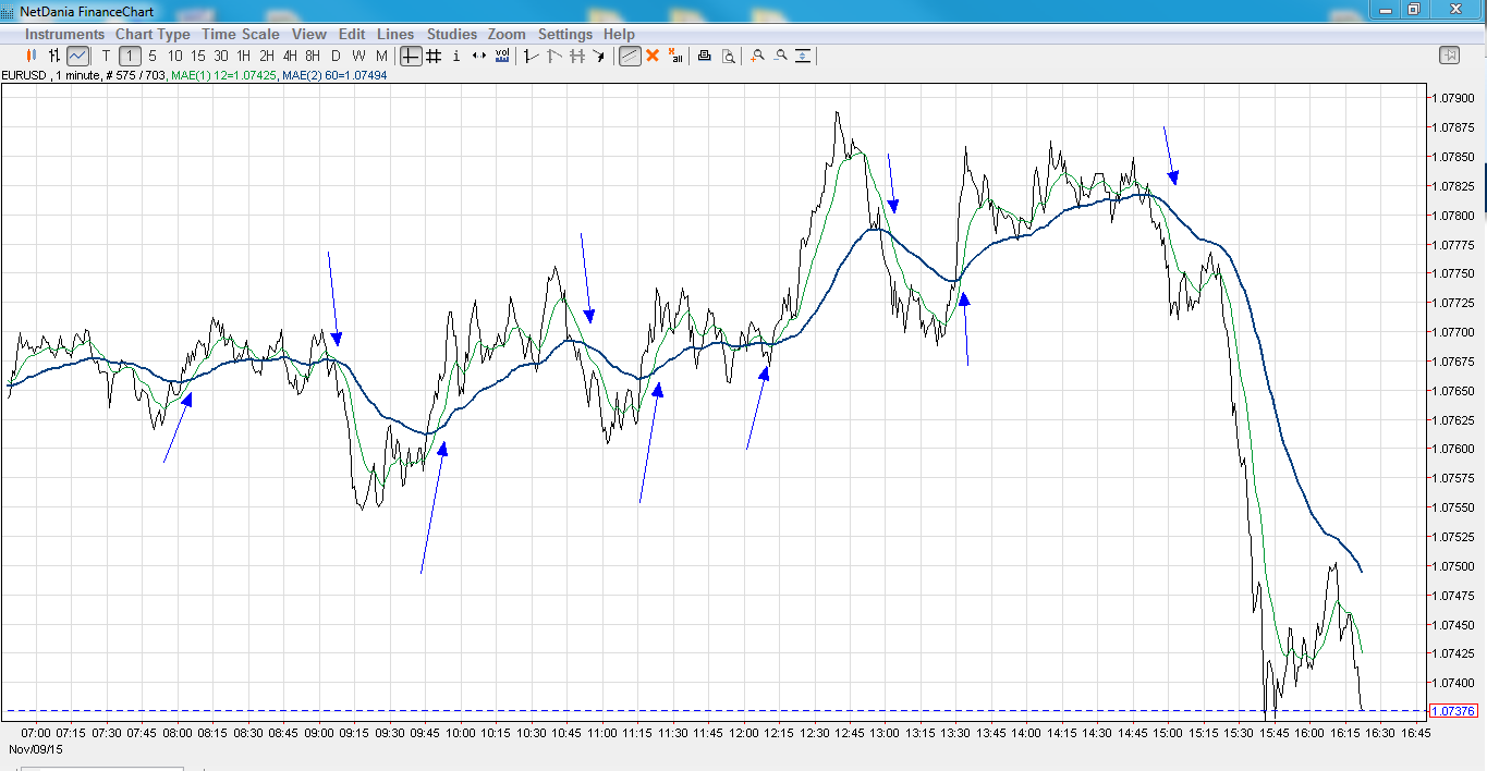 Binary Options Trading Strategy for 60 Seconds Average at 1m