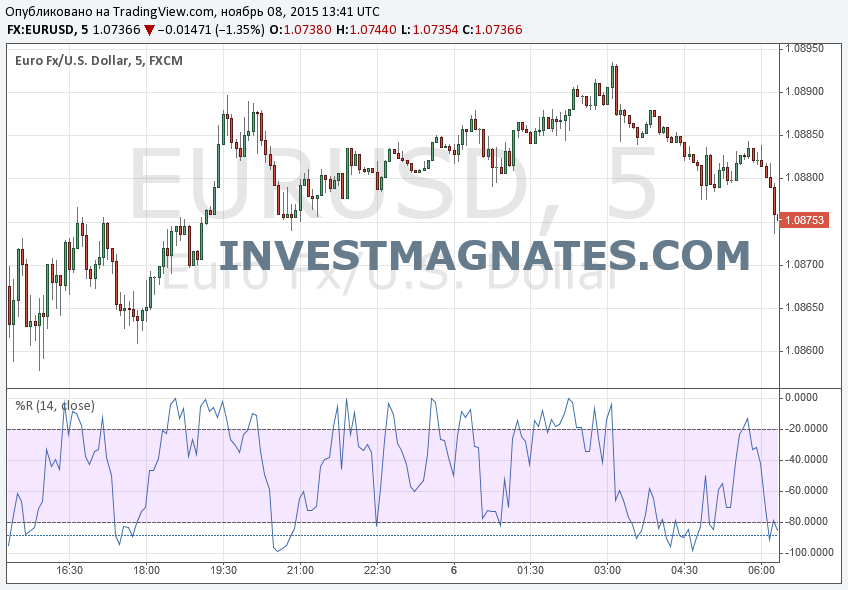 Williams Binary Options Strategy  