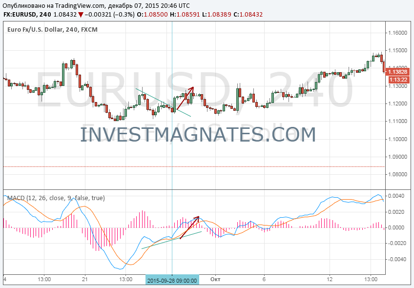 Стратегия бинарных опционов Дивергенция MACD