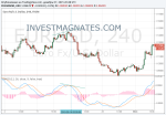 Binary Options Strategy MACD Divergence