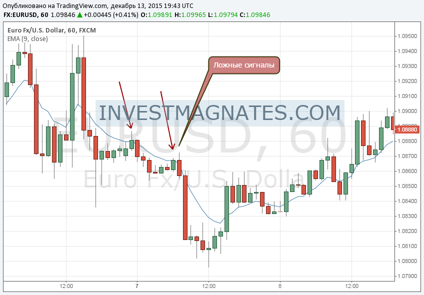 Binary Options Signals False