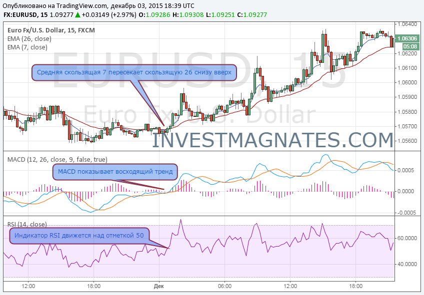 Binary Options Strategy on EMA, MACD and RSI