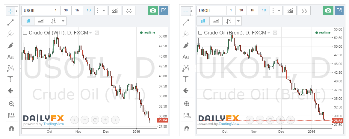 Trading Binary Options Oil