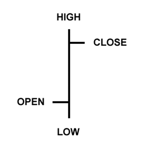 Binary Options Bar Chart