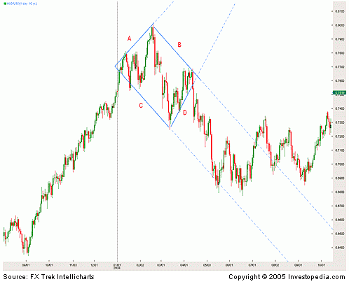 Technical analysis of binary options