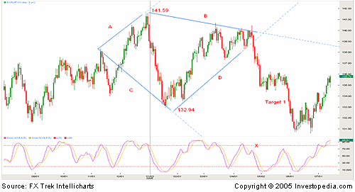 Technical analysis of binary options