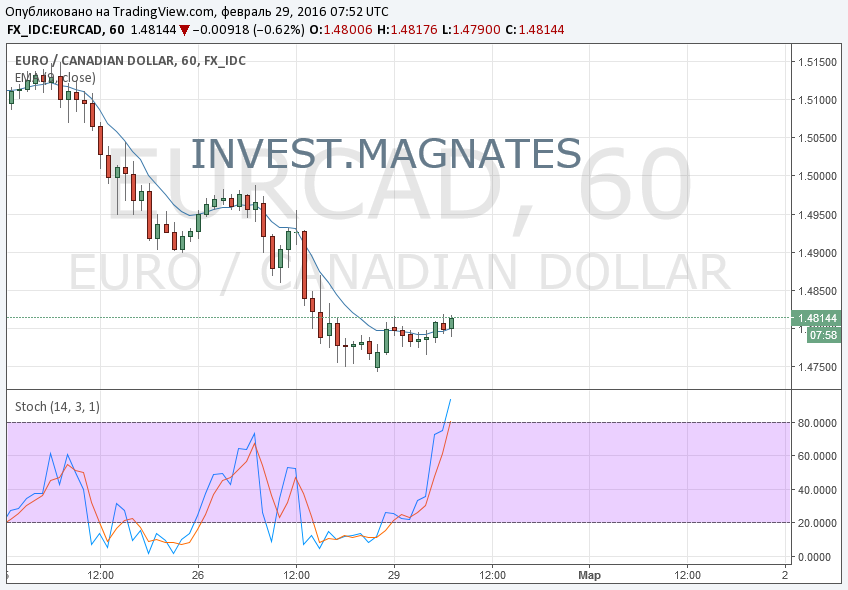 eurcad