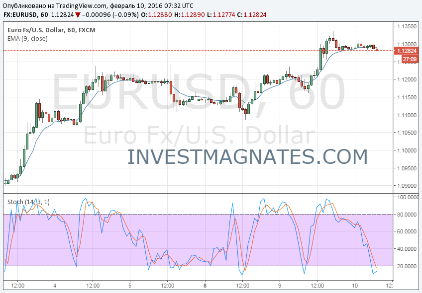 Сигнал для опциона EURUSD 