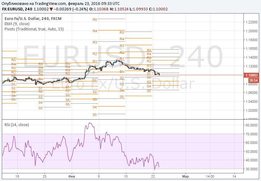 Binary Options Signals for February 23  