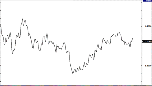 Binary Options Line Chart