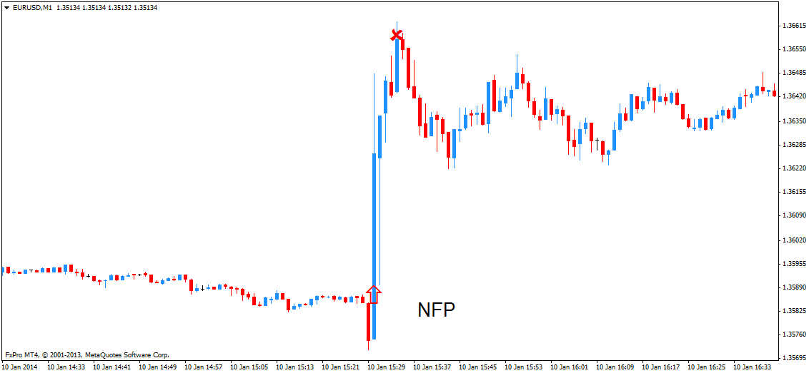 The Impact of News on Binary Options