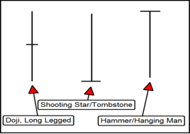 Types of Doji Binary Options