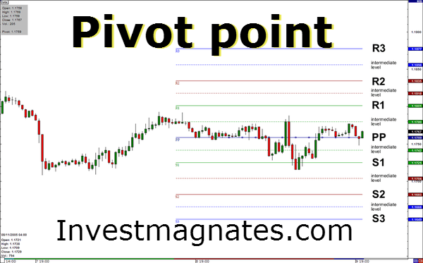 trade in pivots. Market reversal points  